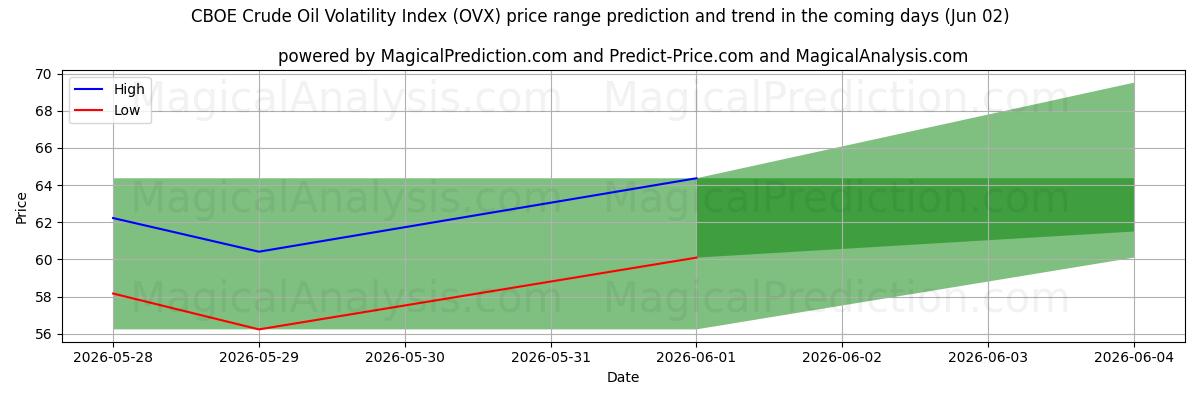 High and low price prediction by AI for CBOE råoljevolatilitetsindeks (OVX) (02 Jun)