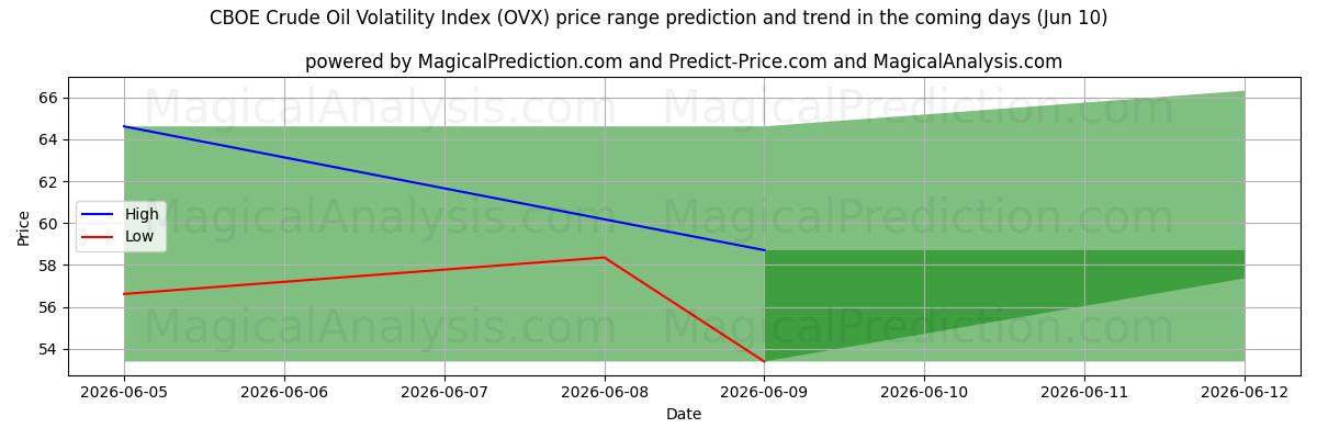 High and low price prediction by AI for Índice de volatilidade do petróleo bruto CBOE (OVX) (10 Jun)