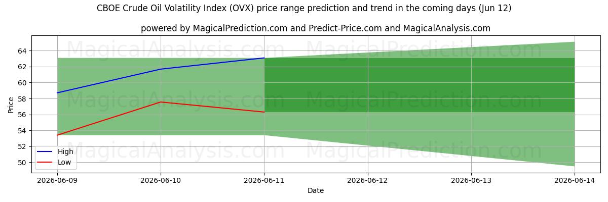 High and low price prediction by AI for CBOE 원유 변동성 지수 (OVX) (12 Jun)