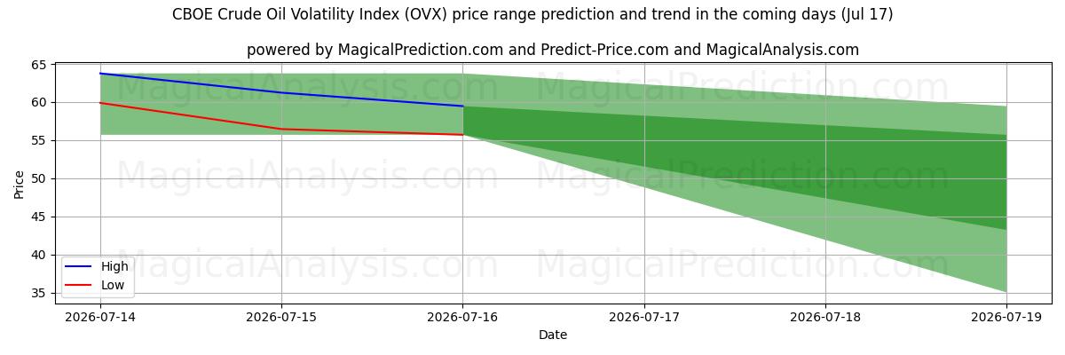 High and low price prediction by AI for CBOE 原油波动率指数 (OVX) (17 Jul)