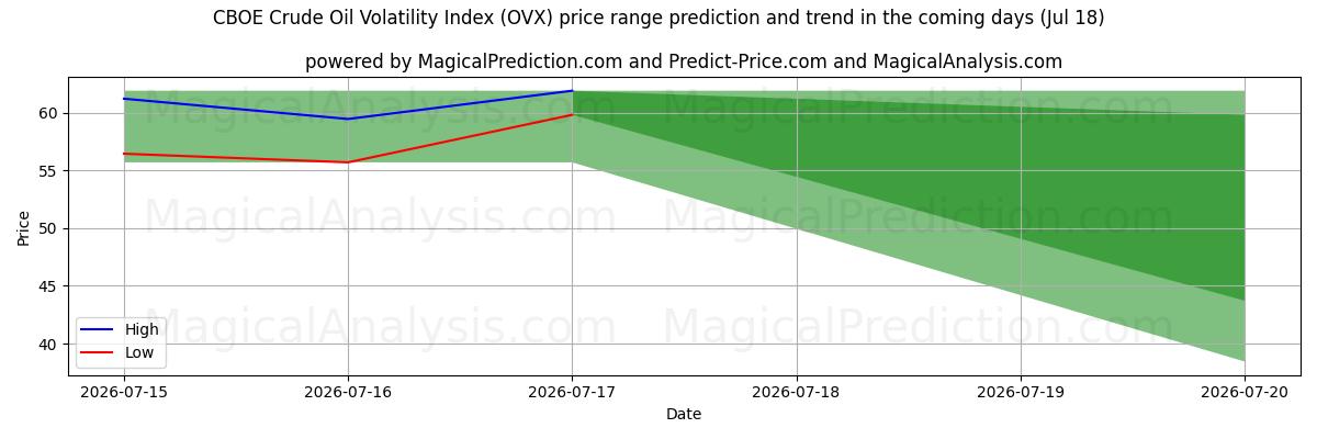 High and low price prediction by AI for Índice de volatilidad del petróleo crudo CBOE (OVX) (18 Jul)