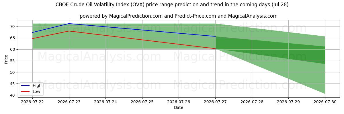 High and low price prediction by AI for CBOE raakaöljyn volatiliteettiindeksi (OVX) (28 Jul)