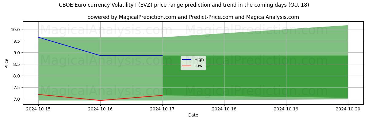 High and low price prediction by AI for CBOE Euro moneda Volatilidad I (EVZ) (18 Oct)