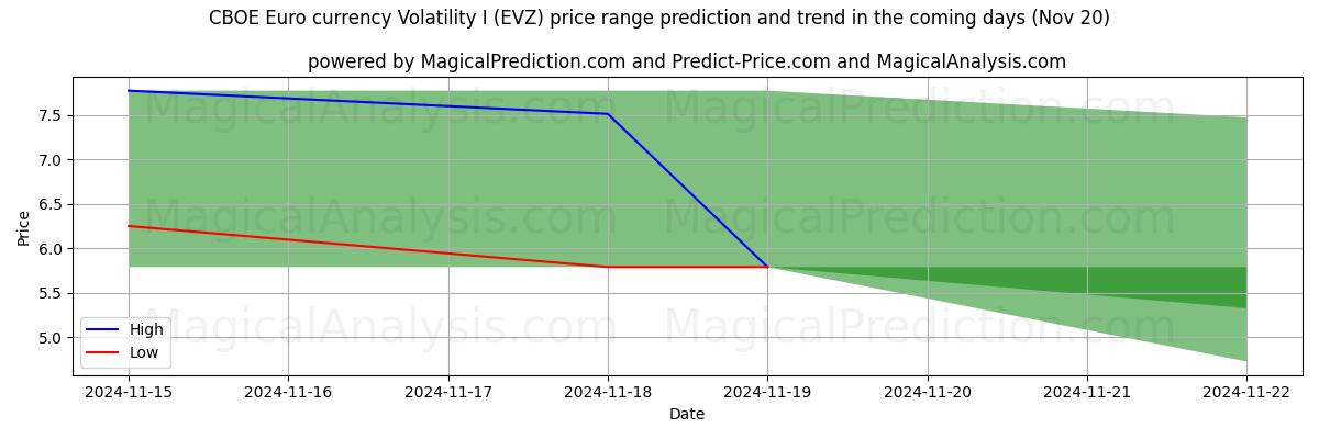 High and low price prediction by AI for CBOE Euro currency Volatility I (EVZ) (20 Nov)