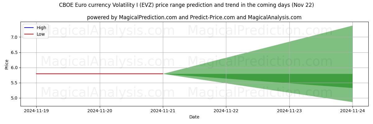 High and low price prediction by AI for CBOE 欧元货币波动 I (EVZ) (21 Nov)