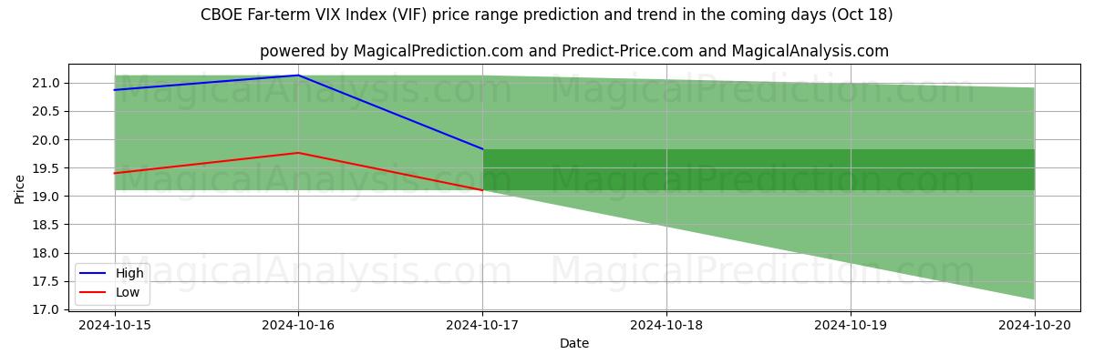 High and low price prediction by AI for Indice CBOE VIX à long terme (VIF) (18 Oct)