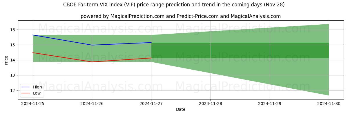 High and low price prediction by AI for CBOE Far-term VIX Index (VIF) (28 Nov)