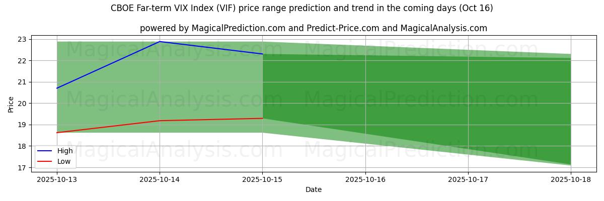 High and low price prediction by AI for CBOE Far-term VIX Index (VIF) (16 Oct) High and low price prediction by AI for CBOE Far-term VIX Index (VIF) (16 Oct)