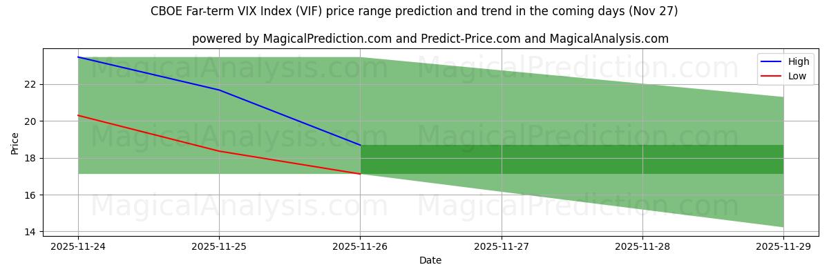High and low price prediction by AI for CBOE Far-term VIX Index (VIF) (27 Nov)