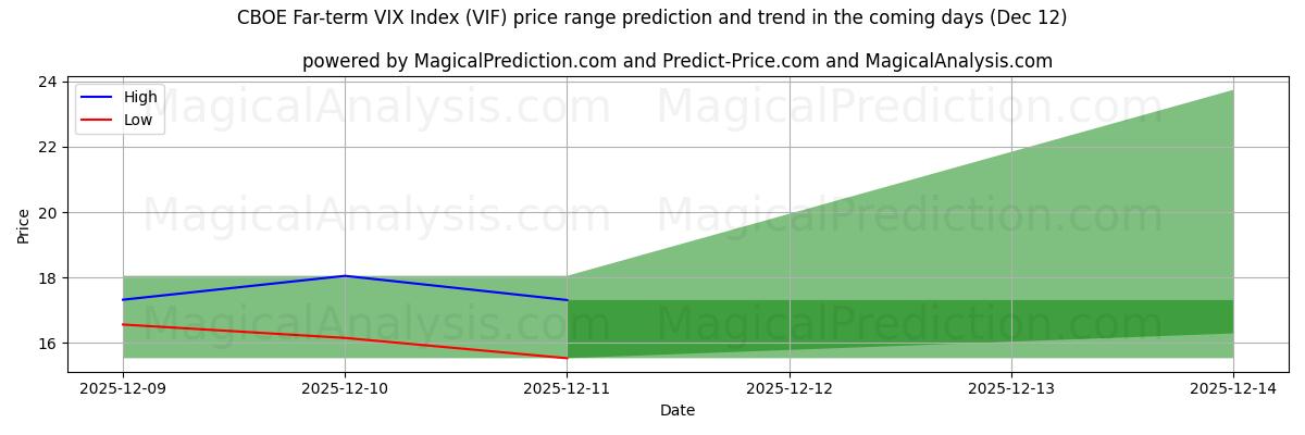 High and low price prediction by AI for Índice CBOE VIX a largo plazo (VIF) (12 Dec)