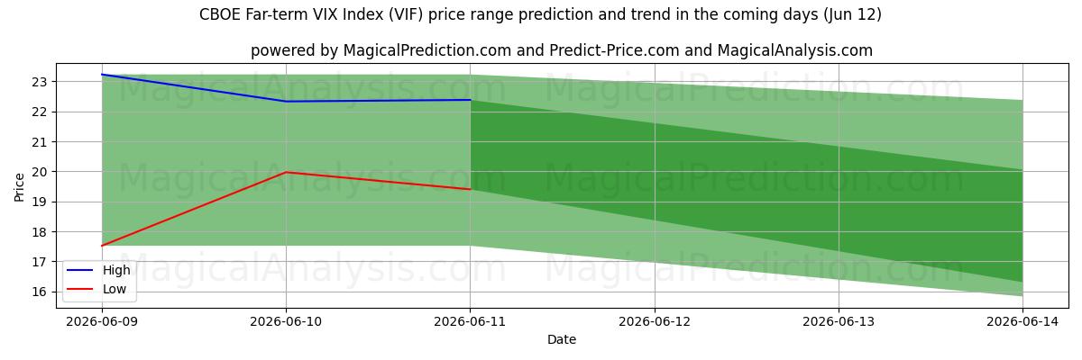 High and low price prediction by AI for CBOE Far-term VIX Index (VIF) (12 Jun)