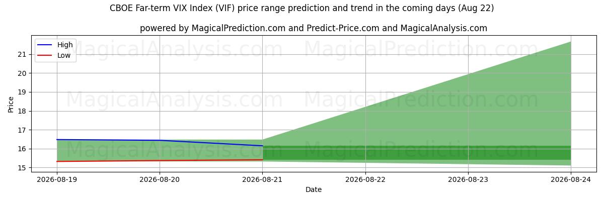 High and low price prediction by AI for شاخص VIX دورتر CBOE (VIF) (22 Aug)