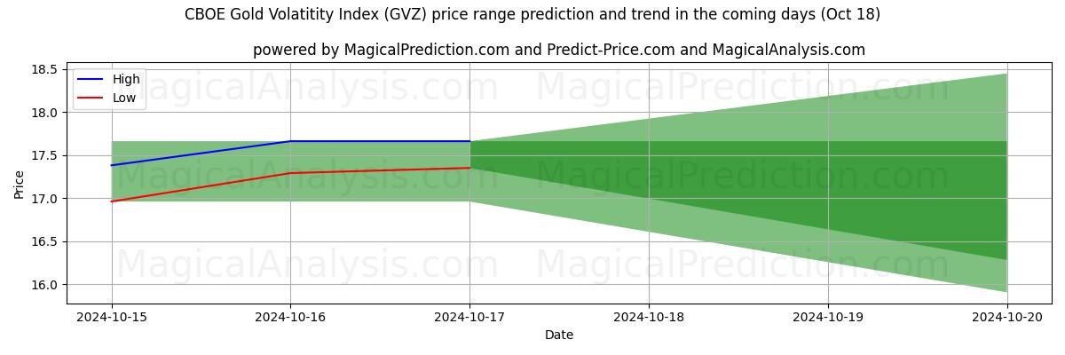 High and low price prediction by AI for CBOE Gold Volatitetsindex (GVZ) (18 Oct)