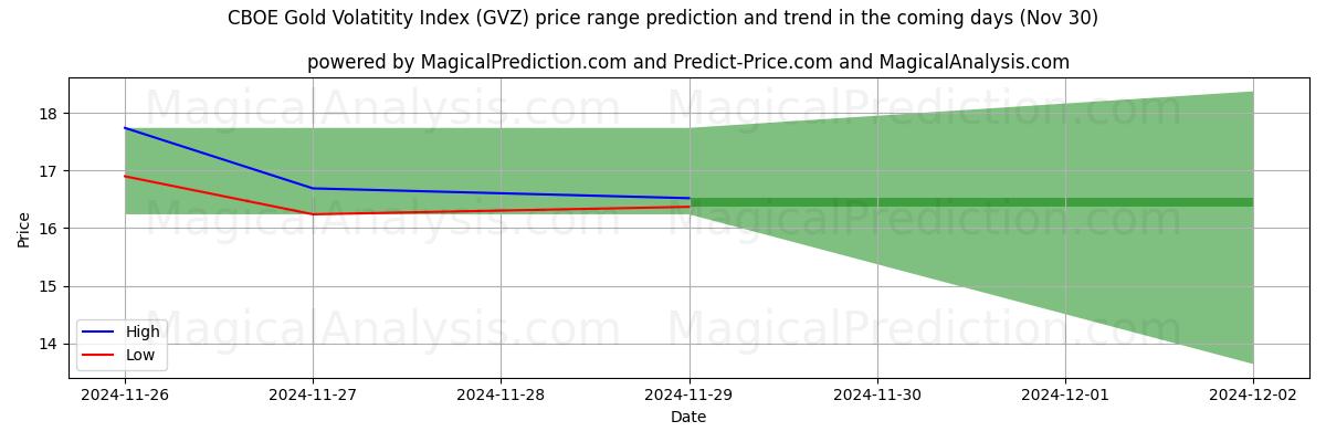 High and low price prediction by AI for CBOE Gold Volatitity Index (GVZ) (30 Nov)