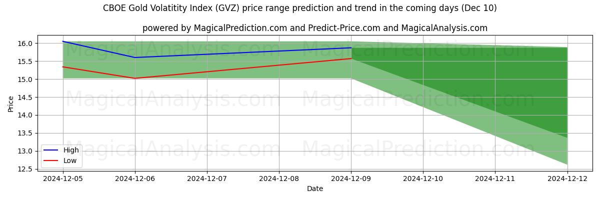 High and low price prediction by AI for Indice de volatilité de l’or CBOE (GVZ) (10 Dec)