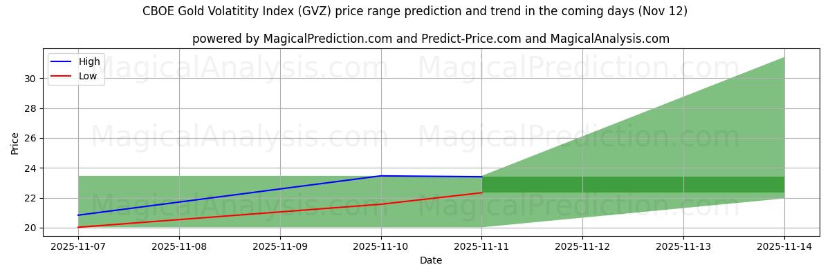 High and low price prediction by AI for CBOE Gold Volatitity Index (GVZ) (12 Nov)