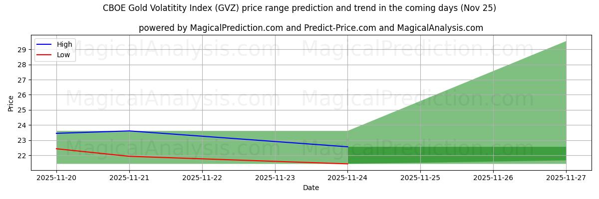 High and low price prediction by AI for CBOE Gold Volatitity Index (GVZ) (25 Nov)