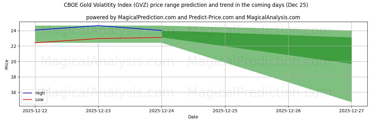 High and low price prediction by AI for CBOE Gold Volatitity Index (GVZ) (25 Dec)