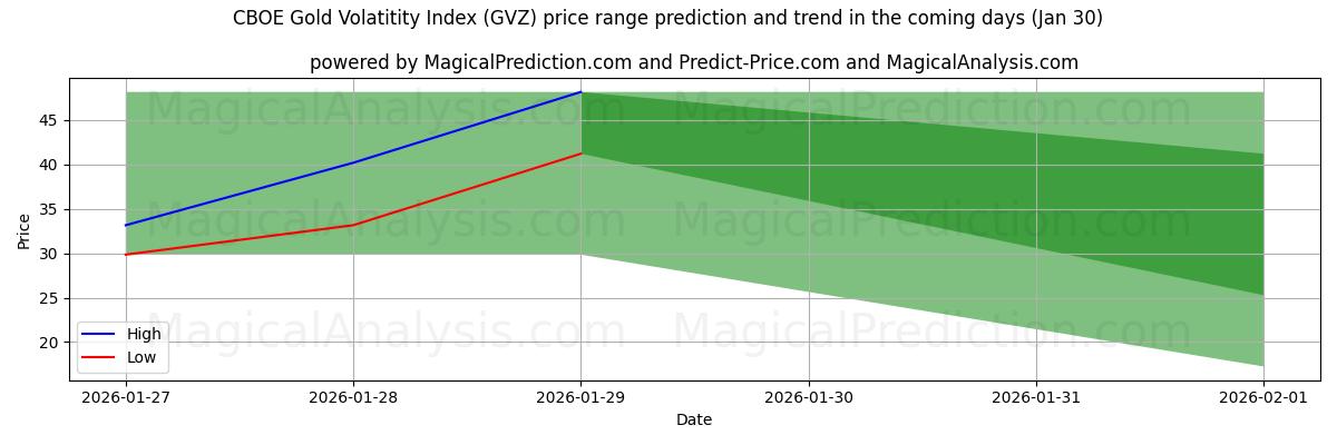 High and low price prediction by AI for CBOE Gold Volatitity Index (GVZ) (30 Jan)