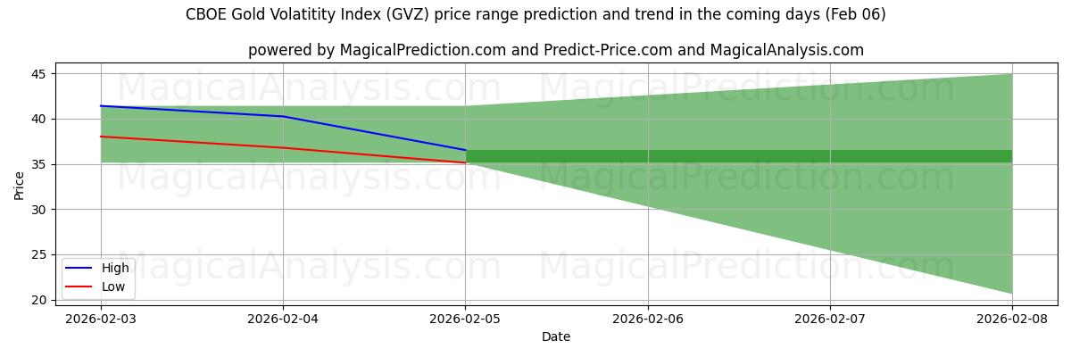 High and low price prediction by AI for CBOE Gold Volatitity Index (GVZ) (06 Feb)