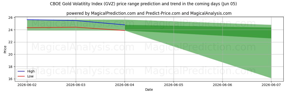 High and low price prediction by AI for CBOE Gold Volatitity Index (GVZ) (05 Jun)