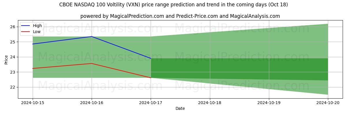 High and low price prediction by AI for CBOE NASDAQ 100 Voltiliteit (VXN) (18 Oct)