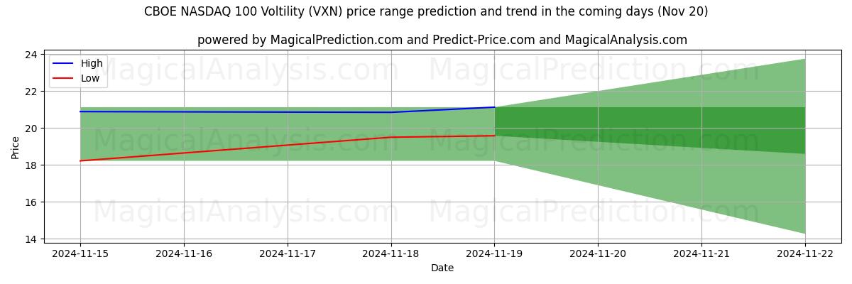 High and low price prediction by AI for CBOE NASDAQ 100 Voltility (VXN) (20 Nov)