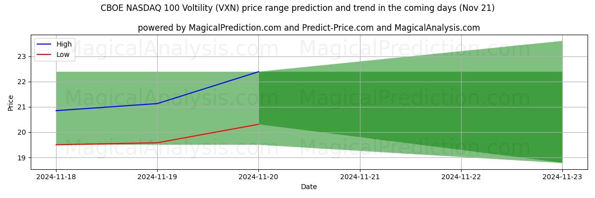 High and low price prediction by AI for كبوي ناسداك 100 التقلب (VXN) (21 Nov)