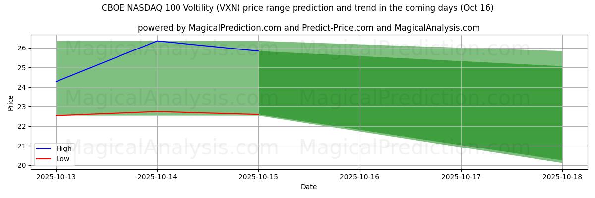 High and low price prediction by AI for CBOE NASDAQ 100 Voltility (VXN) (15 Oct) High and low price prediction by AI for CBOE NASDAQ 100 Voltility (VXN) (15 Oct)