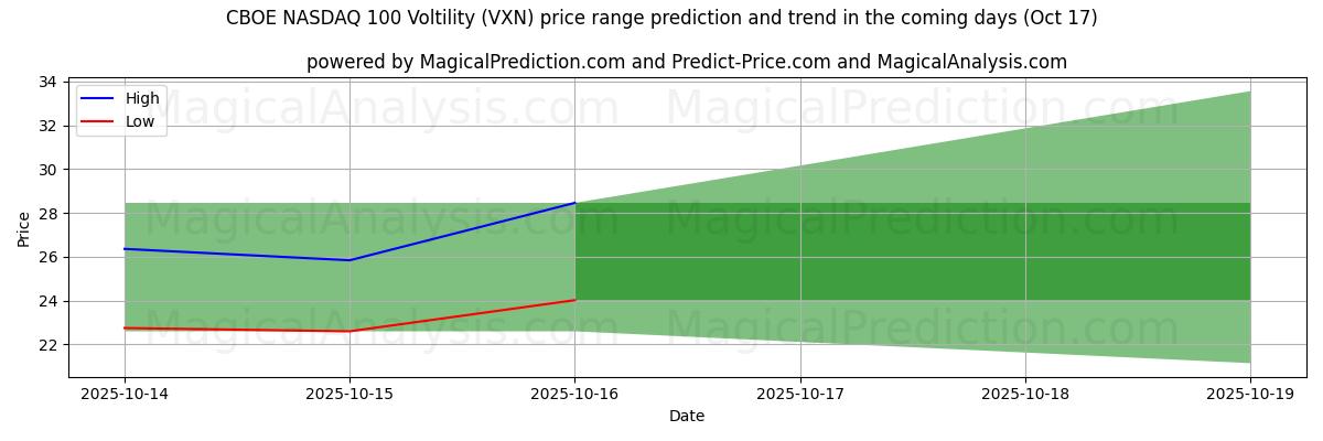 Tekoälyn ennusteet korkeimmista ja matalimmista hinnoista CBOE NASDAQ 100 Voltility (VXN) (17 Oct) High and low price prediction by AI for CBOE NASDAQ 100 Voltility (VXN) (17 Oct)