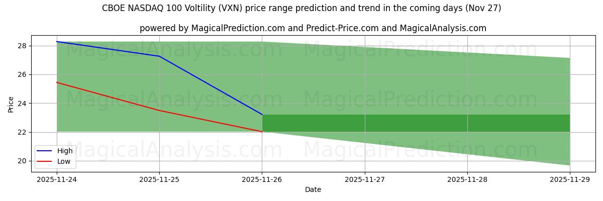 High and low price prediction by AI for CBOE NASDAQ 100 Voltility (VXN) (27 Nov)