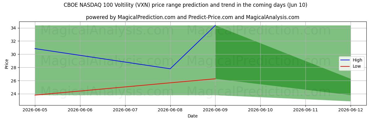 High and low price prediction by AI for CBOE NASDAQ 100 Voltilitet (VXN) (10 Jun)