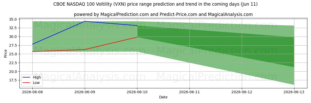High and low price prediction by AI for CBOE NASDAQ 100 Voltility (VXN) (11 Jun)