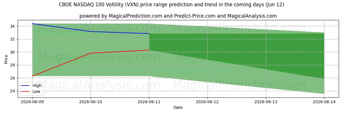 High and low price prediction by AI for CBOE NASDAQ 100 Voltilitet (VXN) (12 Jun)