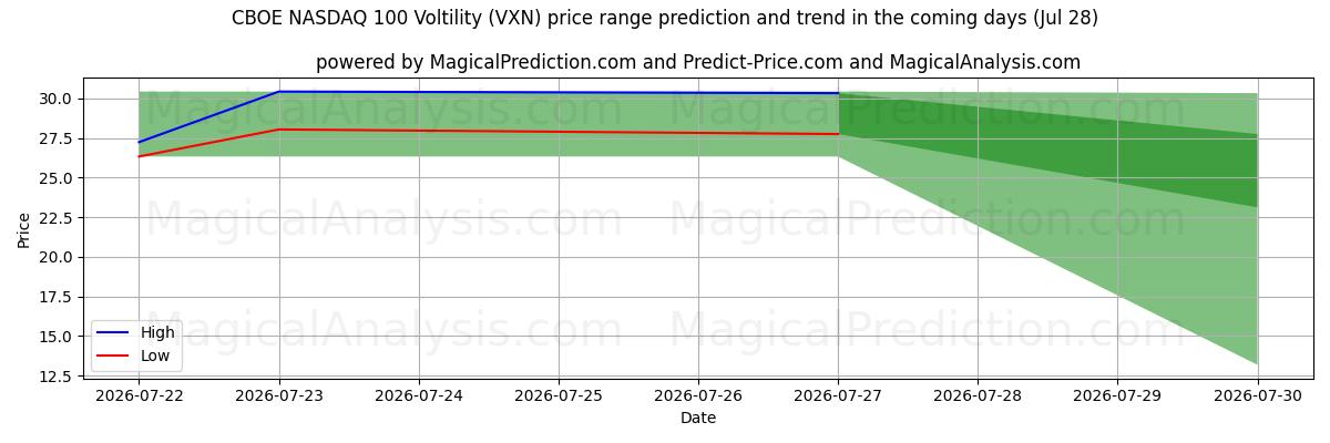 High and low price prediction by AI for CBOE ナスダック 100 ボリティ (VXN) (28 Jul)