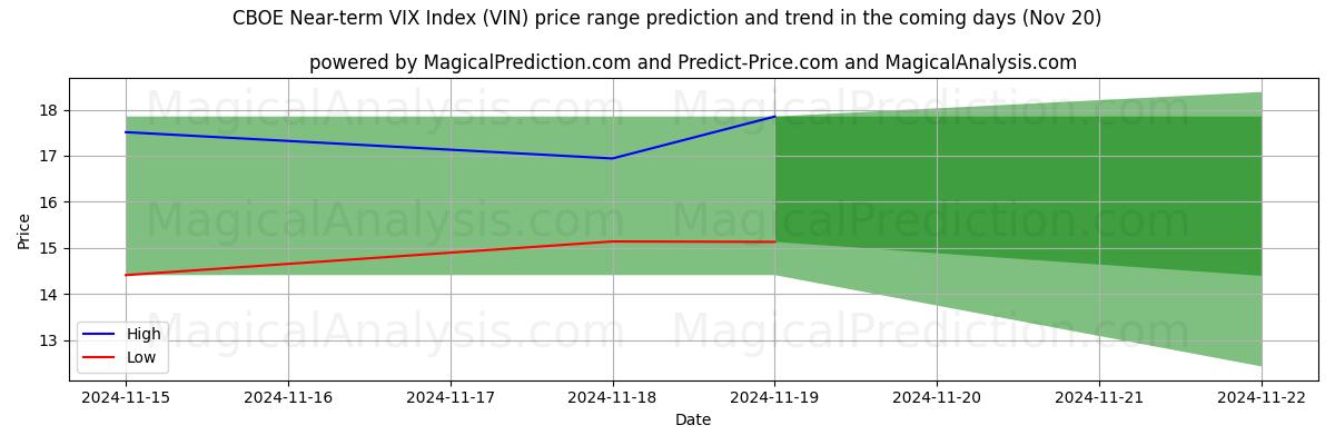 High and low price prediction by AI for CBOE Near-term VIX Index (VIN) (20 Nov)