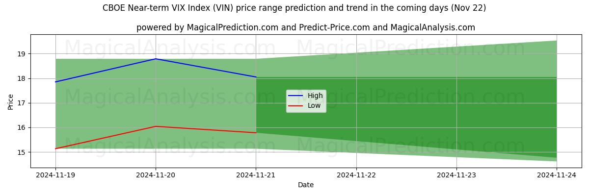 High and low price prediction by AI for Índice CBOE VIX a corto plazo (VIN) (22 Nov)