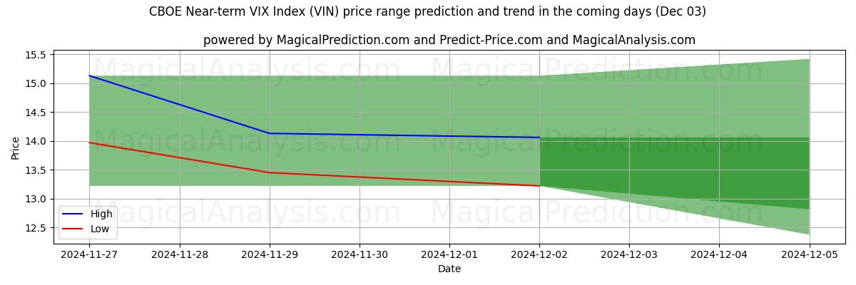 High and low price prediction by AI for CBOE VIX-index på kort sikt (VIN) (03 Dec)