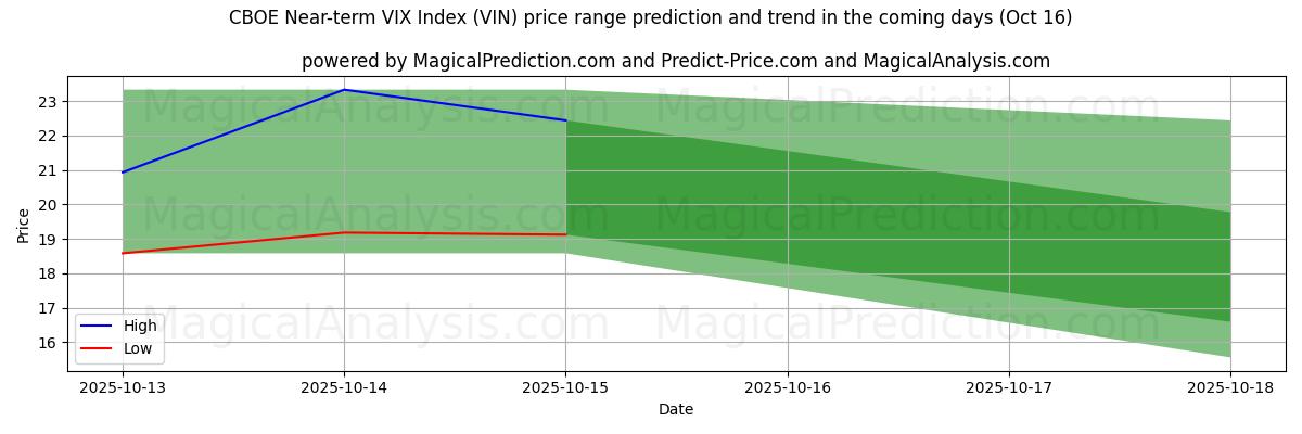 Previsão de Preço Alto e Baixo pela IA para Índice VIX de curto prazo CBOE (VIN) (16 Oct) High and low price prediction by AI for Índice VIX de curto prazo CBOE (VIN) (16 Oct)