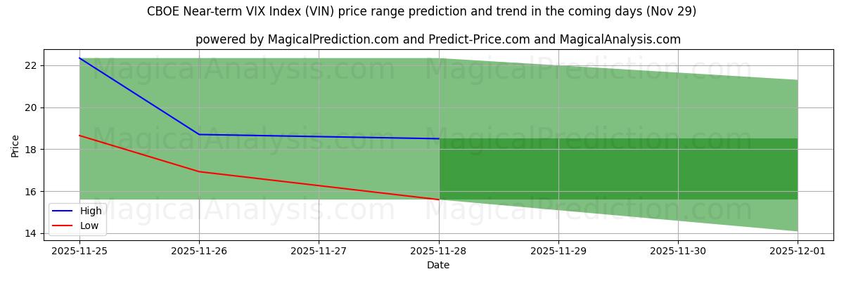 High and low price prediction by AI for CBOE Near-term VIX Index (VIN) (27 Nov)