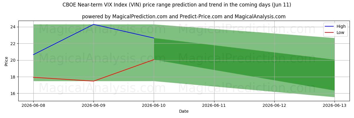 High and low price prediction by AI for CBOE VIX-index voor de korte termijn (VIN) (11 Jun)