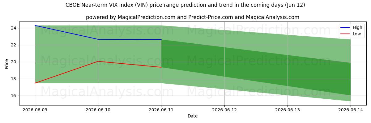 High and low price prediction by AI for CBOE VIX-index på kort sikt (VIN) (12 Jun)