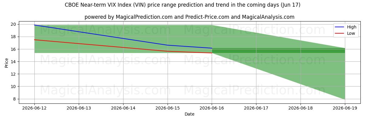High and low price prediction by AI for مؤشر CBOE VIX على المدى القريب (VIN) (17 Jun)
