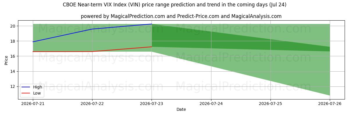 High and low price prediction by AI for CBOE VIX-index voor de korte termijn (VIN) (24 Jul)