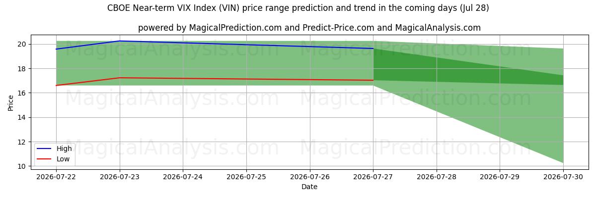 High and low price prediction by AI for CBOE VIX-index på kort sikt (VIN) (28 Jul)