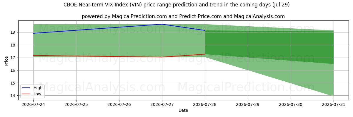 High and low price prediction by AI for Índice CBOE VIX a corto plazo (VIN) (29 Jul)