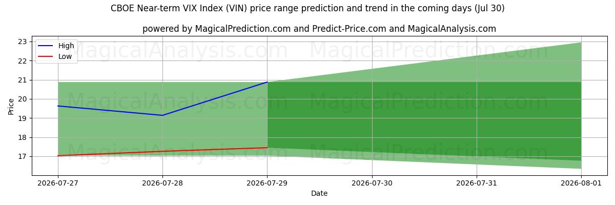 High and low price prediction by AI for CBOE Indice VIX a breve termine (VIN) (30 Jul)