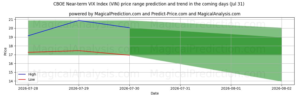 High and low price prediction by AI for CBOE Kurzfristiger VIX-Index (VIN) (31 Jul)