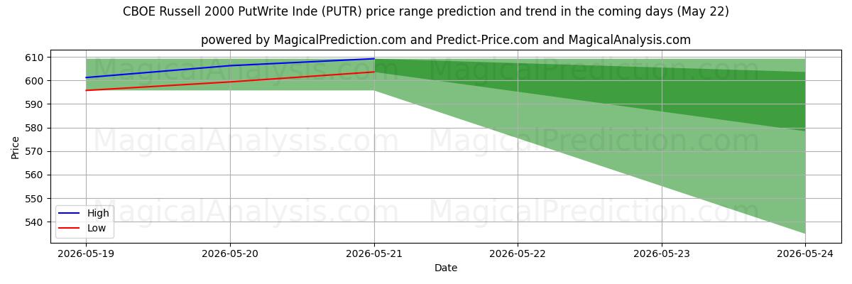 High and low price prediction by AI for CBOE Russell 2000 PutWrite 인디 (PUTR) (22 May)