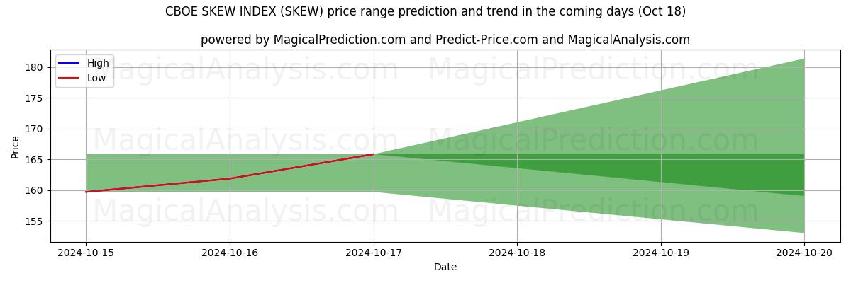 High and low price prediction by AI for CBOE EĞİK ENDEKSİ (SKEW) (18 Oct)